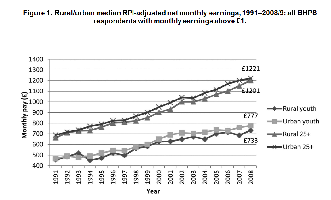 Escaping the rural pay penalty location, migration and the labour