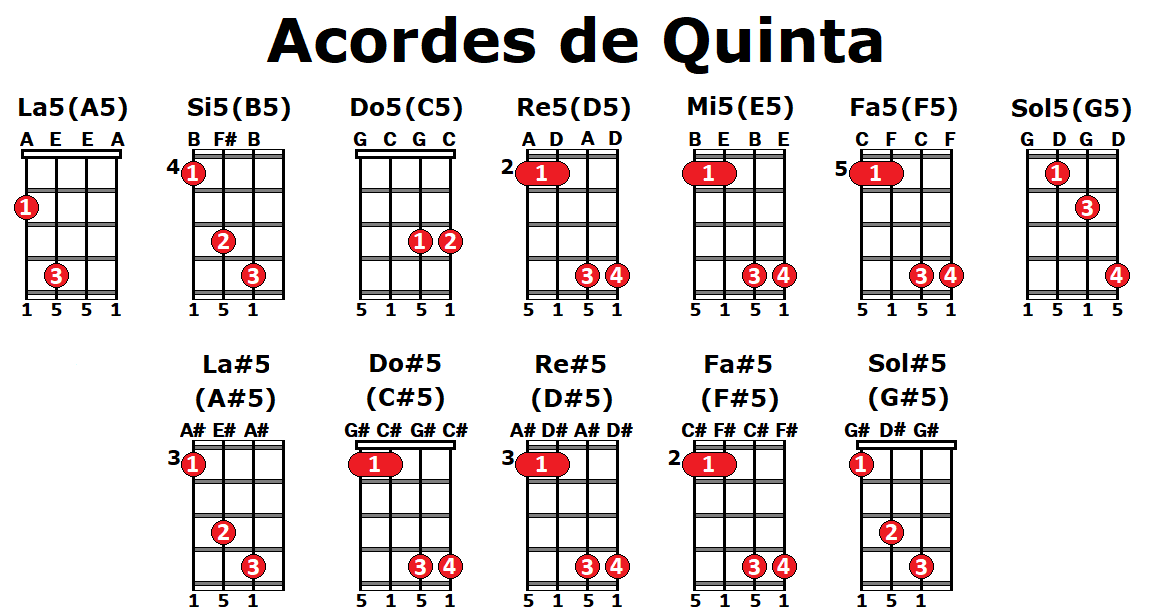 ACORDE DE QUINTA en el UKELELE Guía fácil para tocarlos