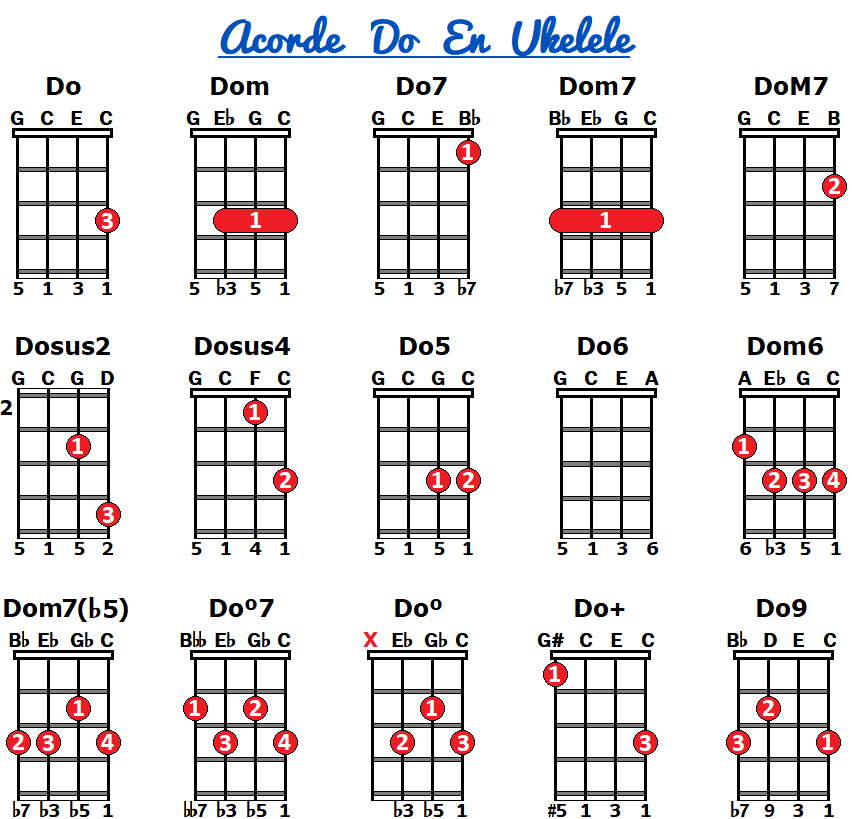 DO EN UKELELE Sus 15 Formas básicas