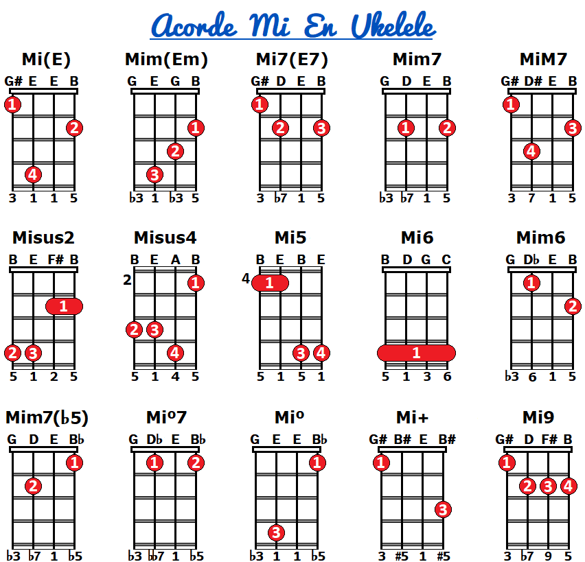 MI EN UKELELE Sus 15 Formas básicas