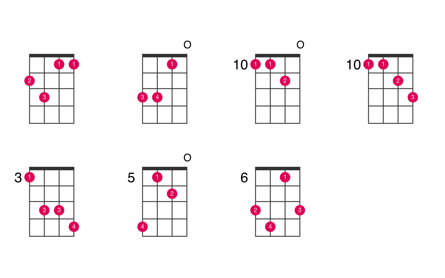 Asharp major 7th suspended 4th ukulele chord UkeLib Chords