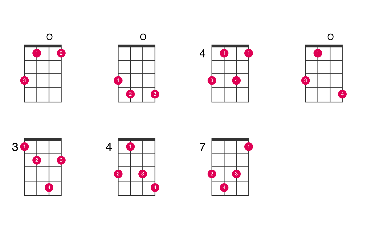 Bflat diminished ukulele chord UkeLib Chords