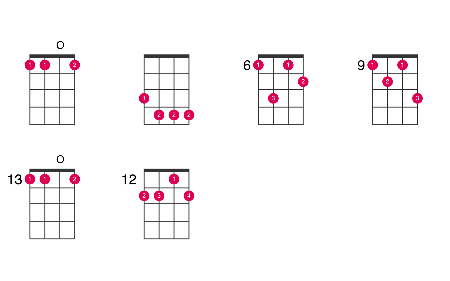 Bflat minor 7th flat 5 ukulele chord UkeLib Chords