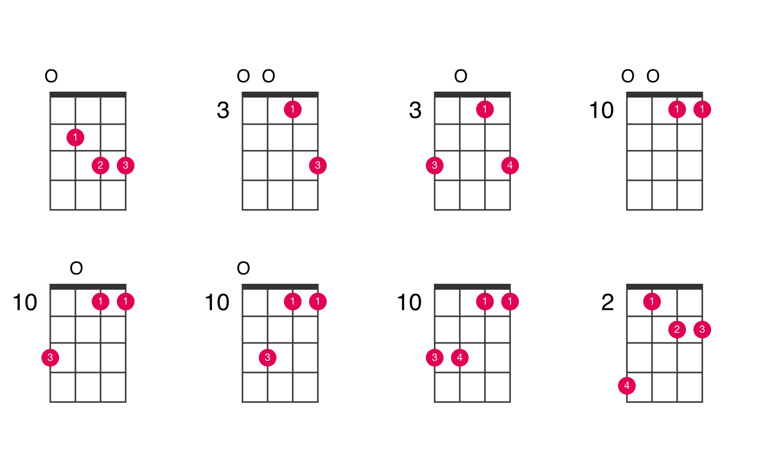 C suspended 2nd ukulele chord UkeLib Chords