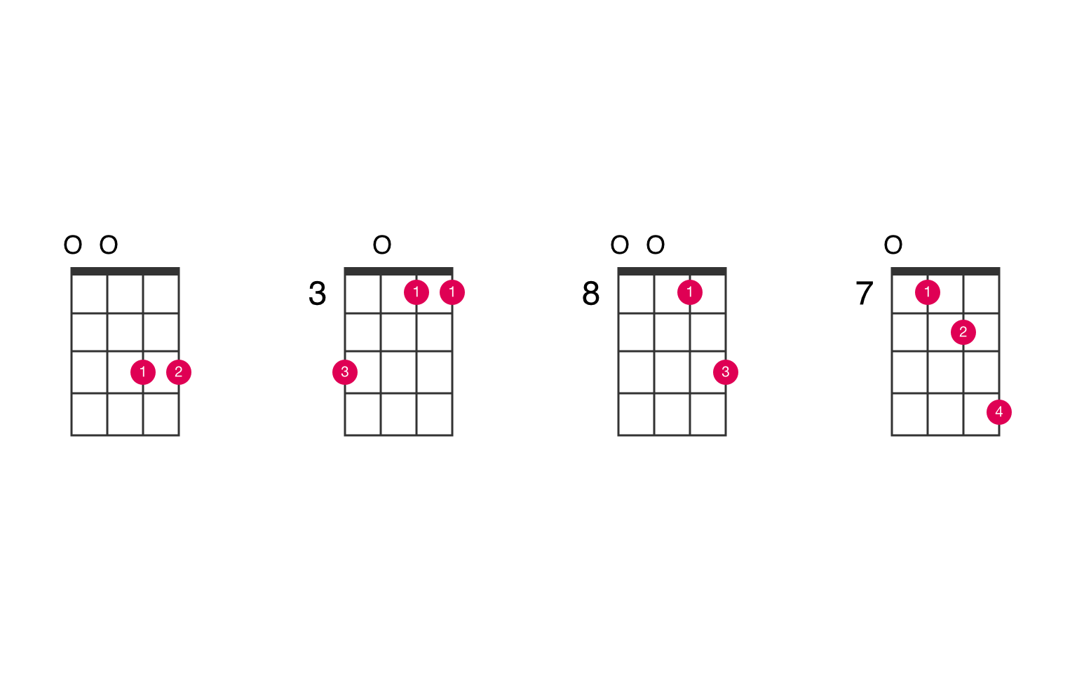 C5 ukulele chord UkeLib Chords
