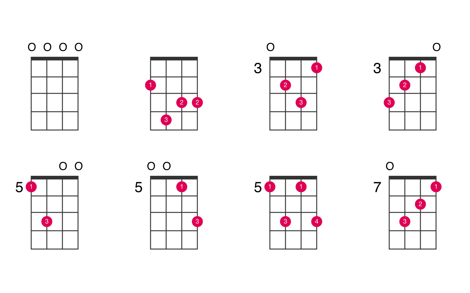C6 ukulele chord UkeLib Chords