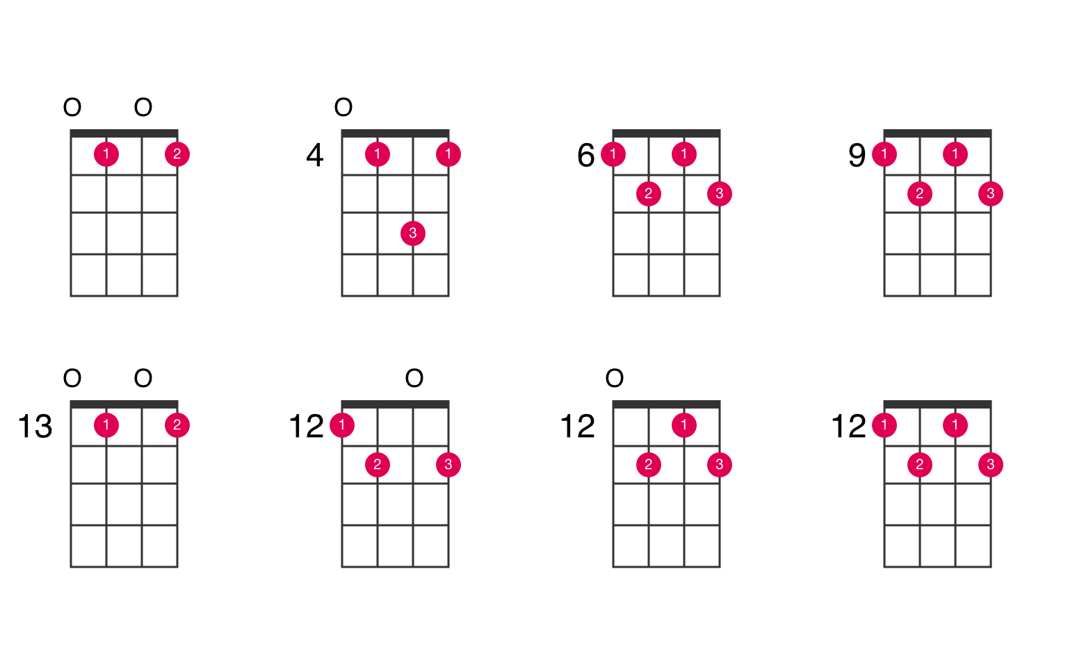 Dflat diminished 7th ukulele chord UkeLib Chords