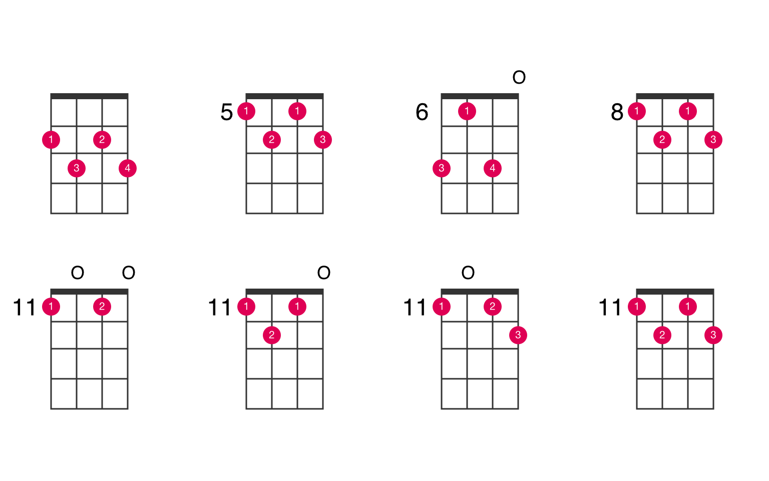 Dsharp diminished 7th ukulele chord UkeLib Chords