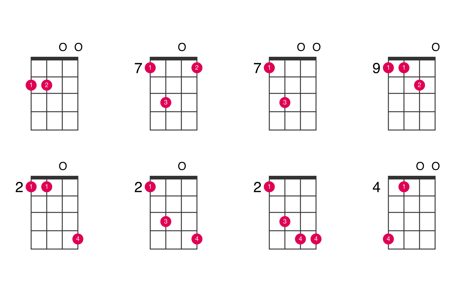 Dsus2 ukulele chord UkeLib Chords