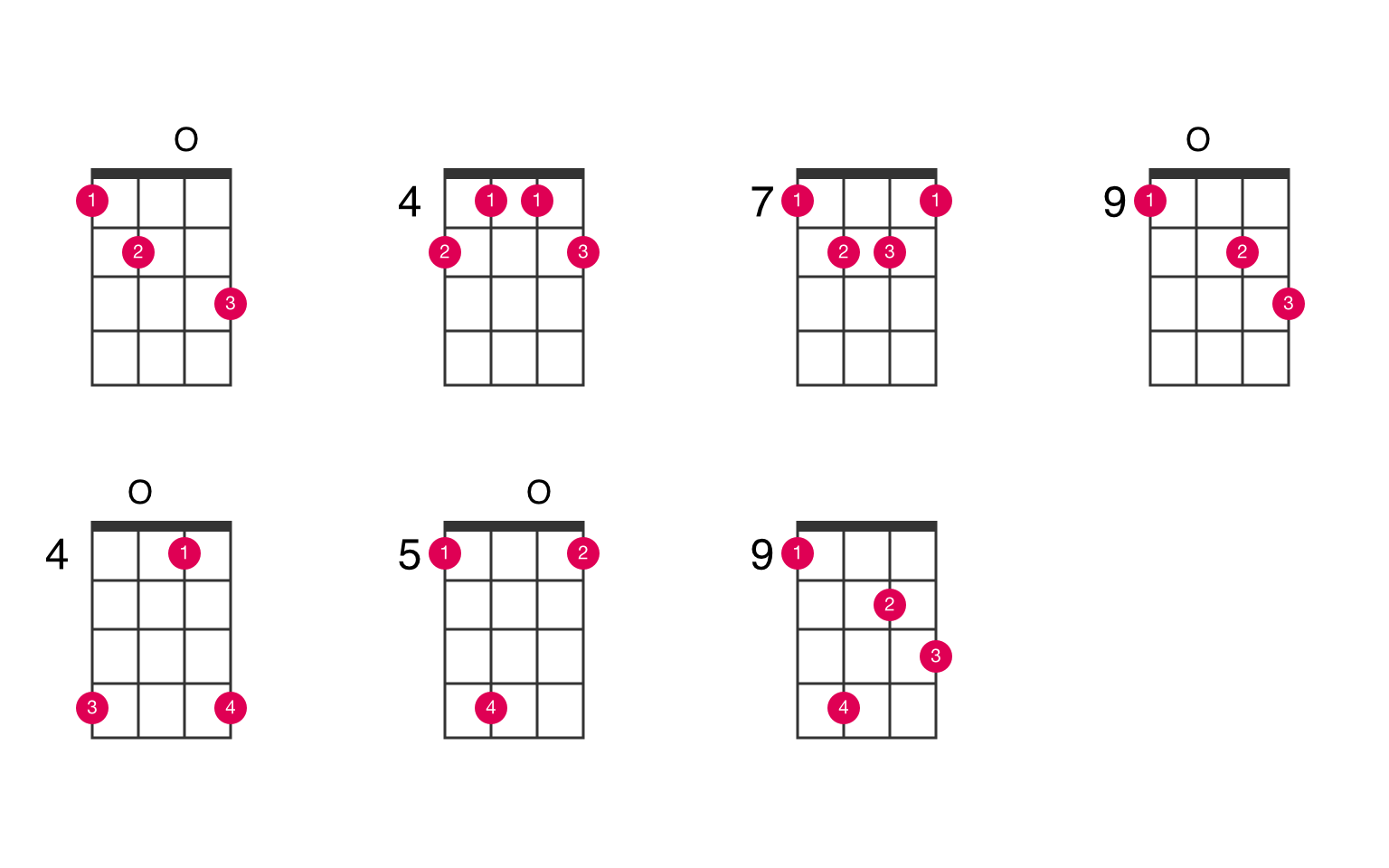 E augmented 7th ukulele chord UkeLib Chords