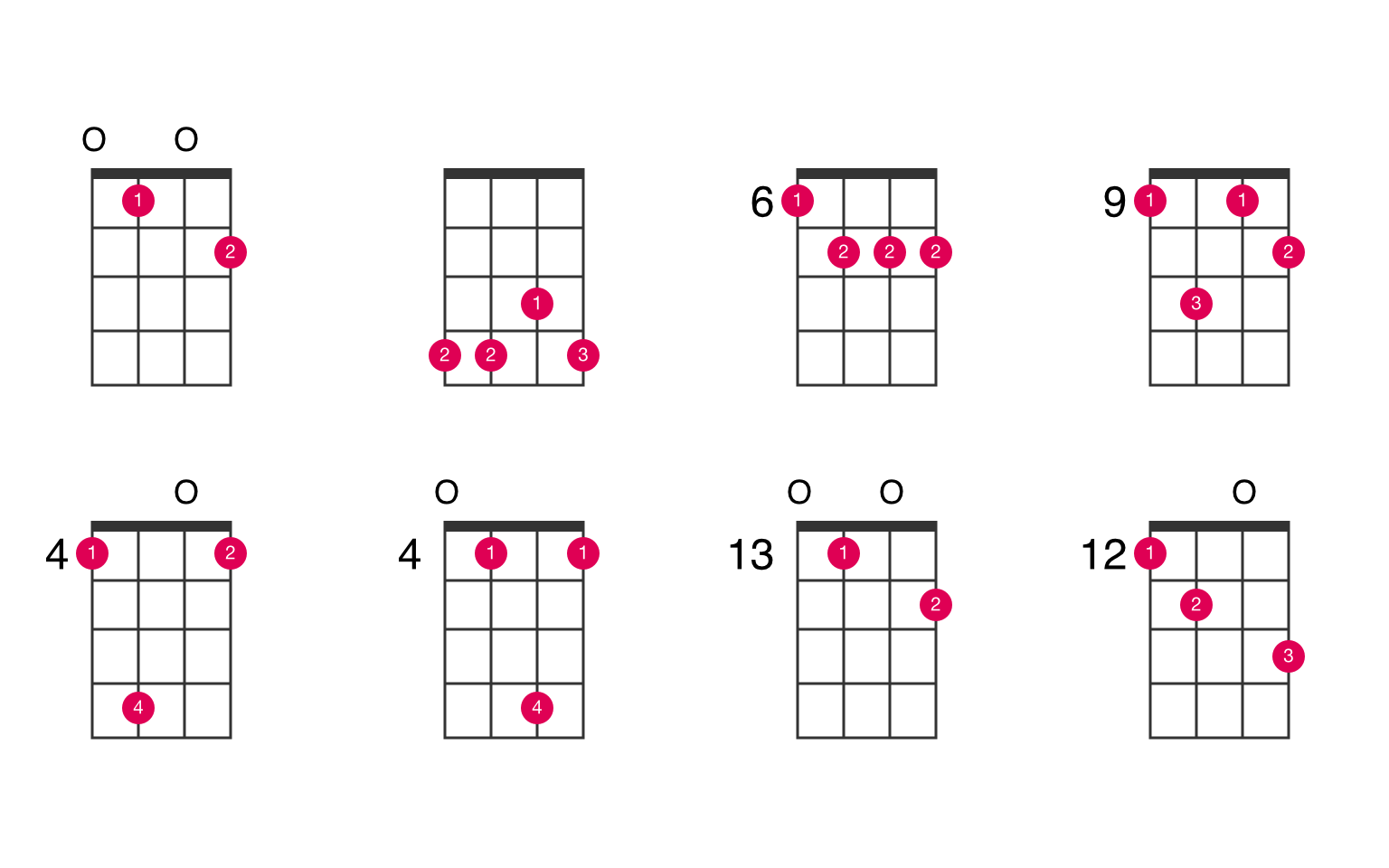 E minor major 6 ukulele chord UkeLib Chords