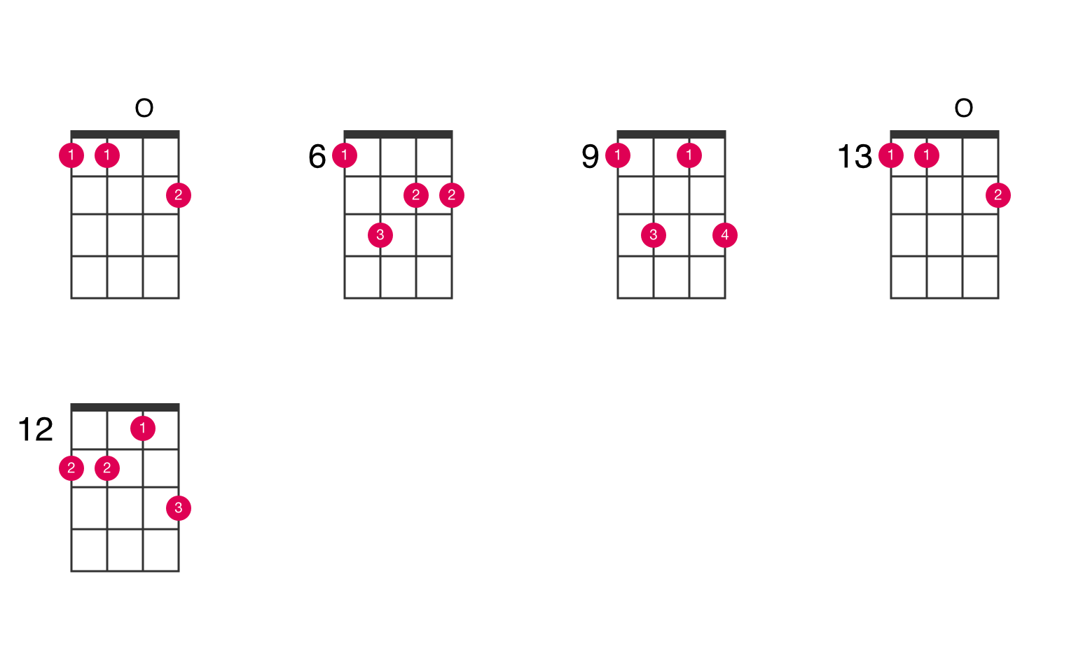 E6 ukulele chord UkeLib Chords
