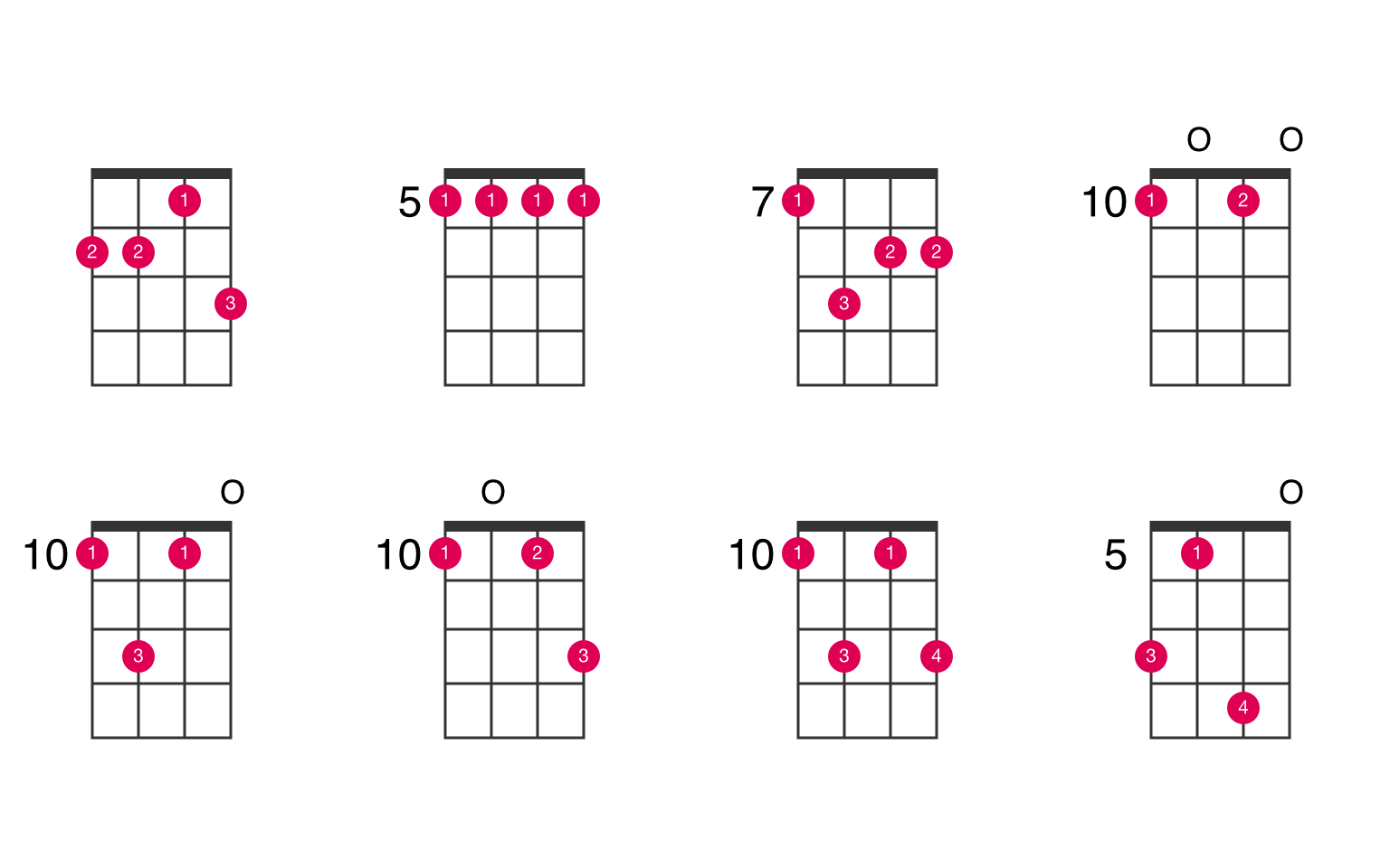 F6 ukulele chord UkeLib Chords