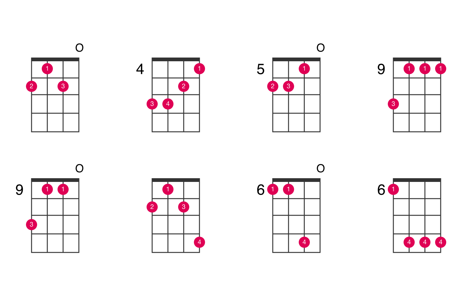 Gflat minor ukulele chord UkeLib Chords