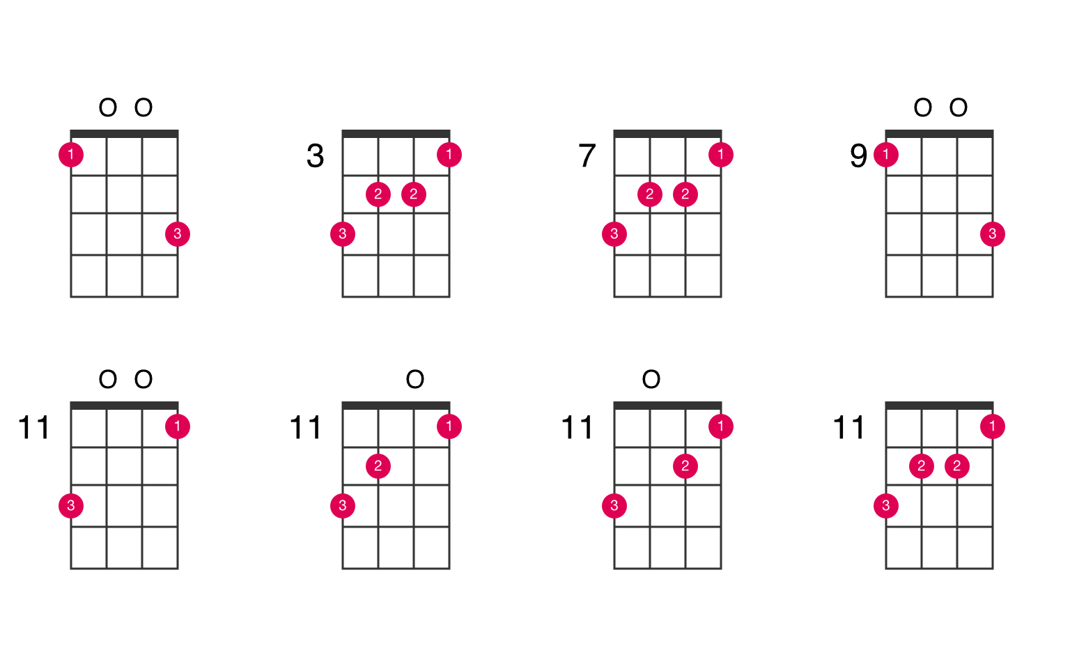 Gsharp augmented ukulele chord UkeLib Chords