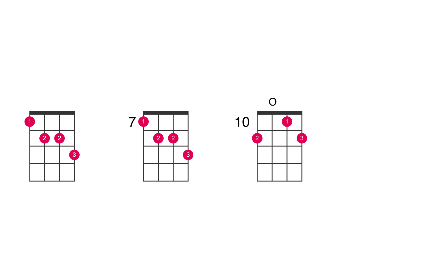 Gsharp dominant 7th flat 5 ukulele chord UkeLib Chords