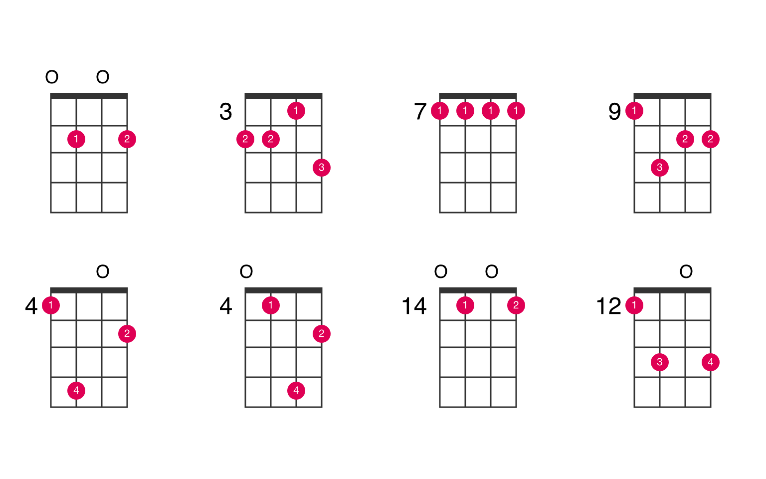 G6 ukulele chord UkeLib Chords