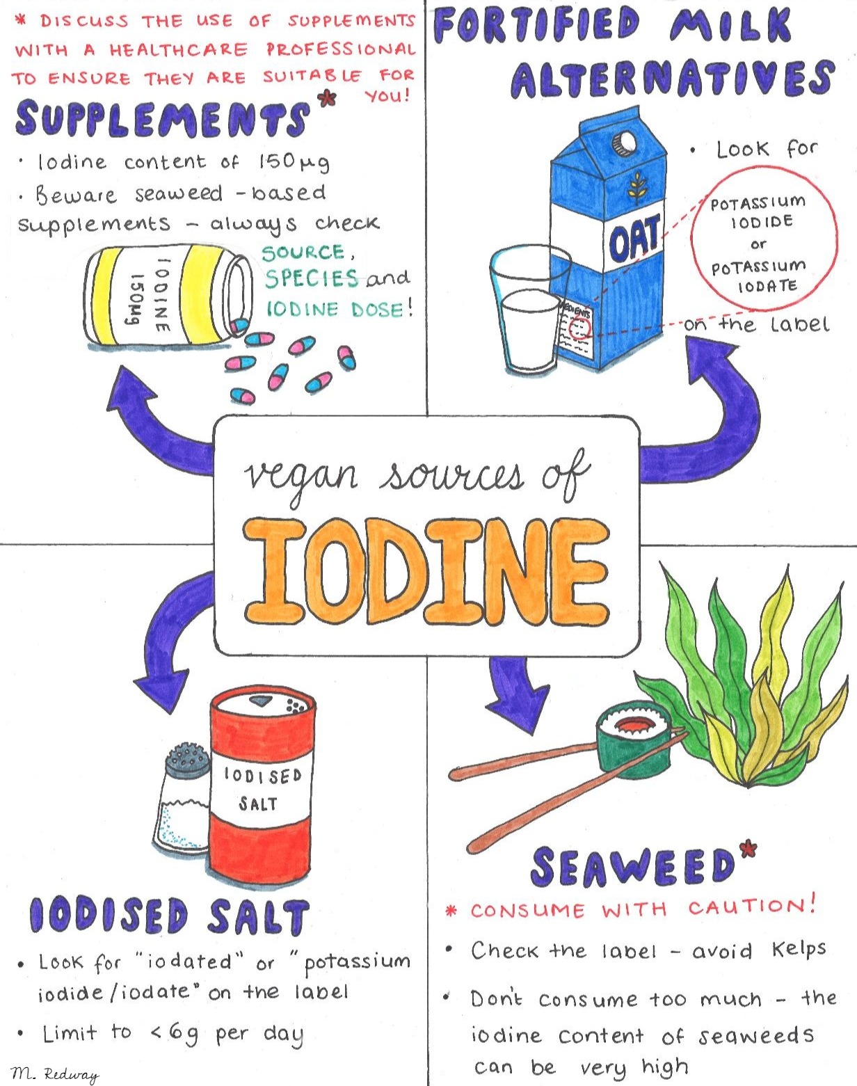 Iodine in plantbased and vegan diets UK Iodine