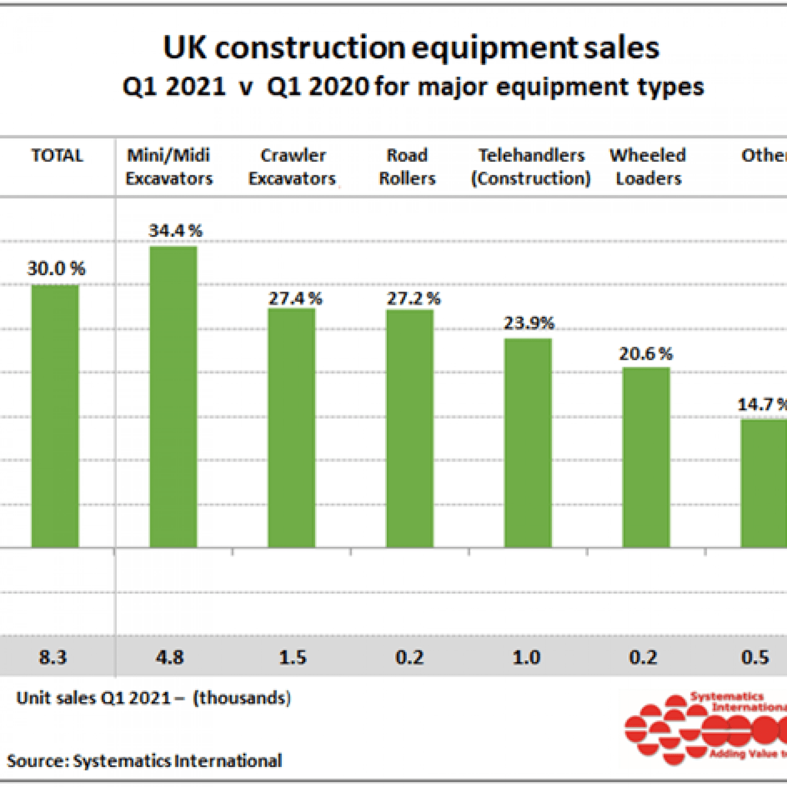 UK Construction equipment sales were 30 above 2020 levels in Q1 UK