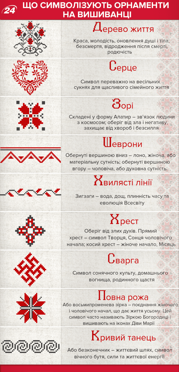 Vyshyvanka ornament symbolics Ukrainian recipes