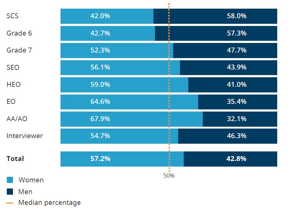 Gender pay gap report 2022 UK Statistics Authority