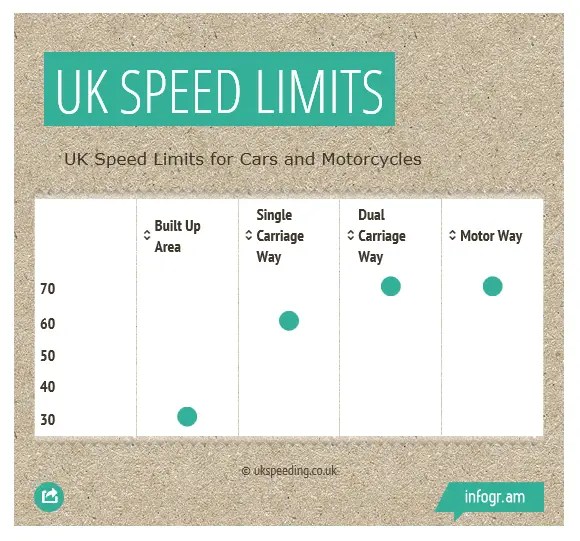 UK Speed Limits