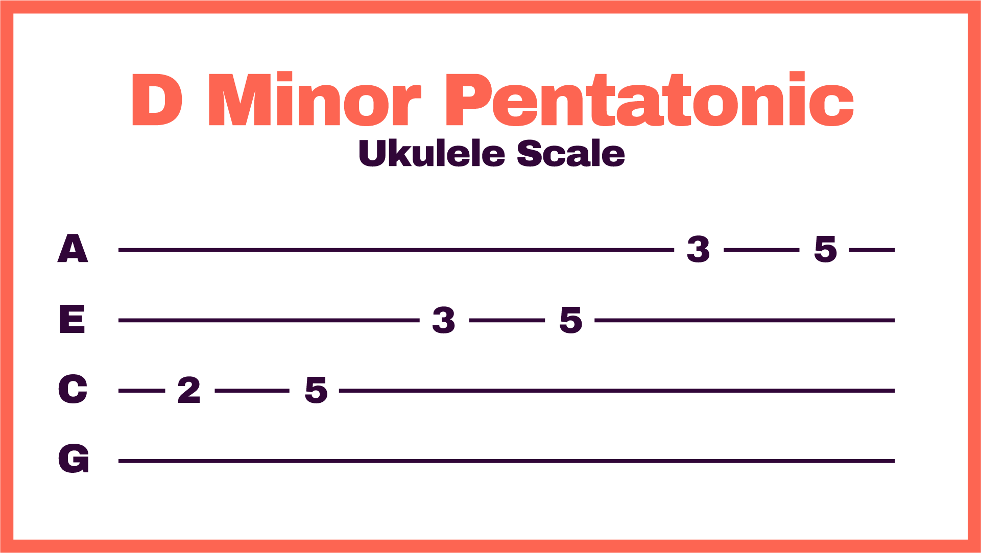 Minor Pentatonic Scale for Ukulele Ukulele Go