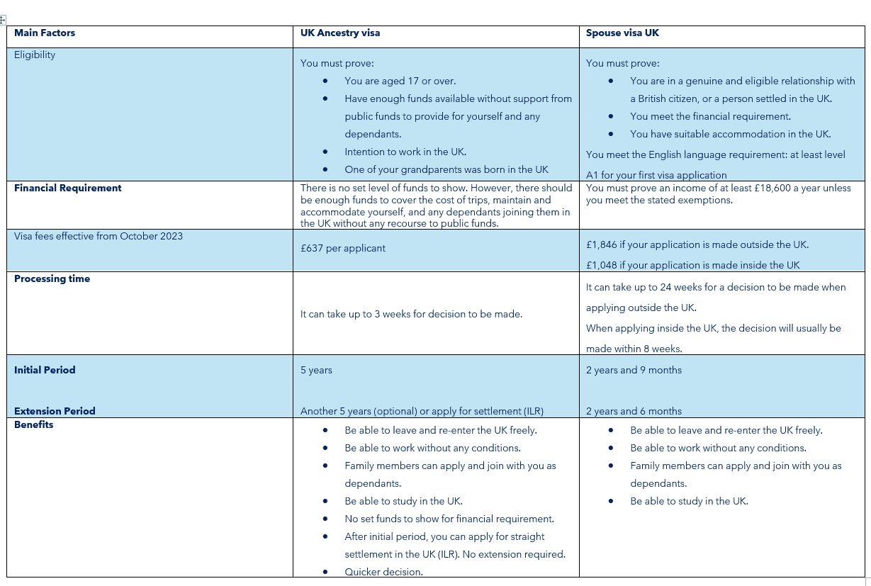 Ancestry or Spouse Visa Which one is right for you?