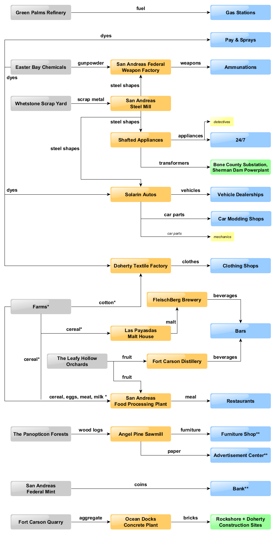 Trucking Diagram - Los Santos Roleplay