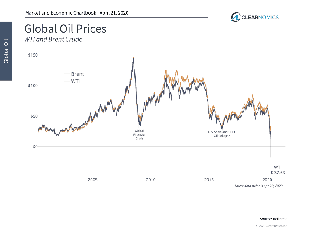 The Oil Slick of Negative Prices & Rising Supply Boca Raton FL
