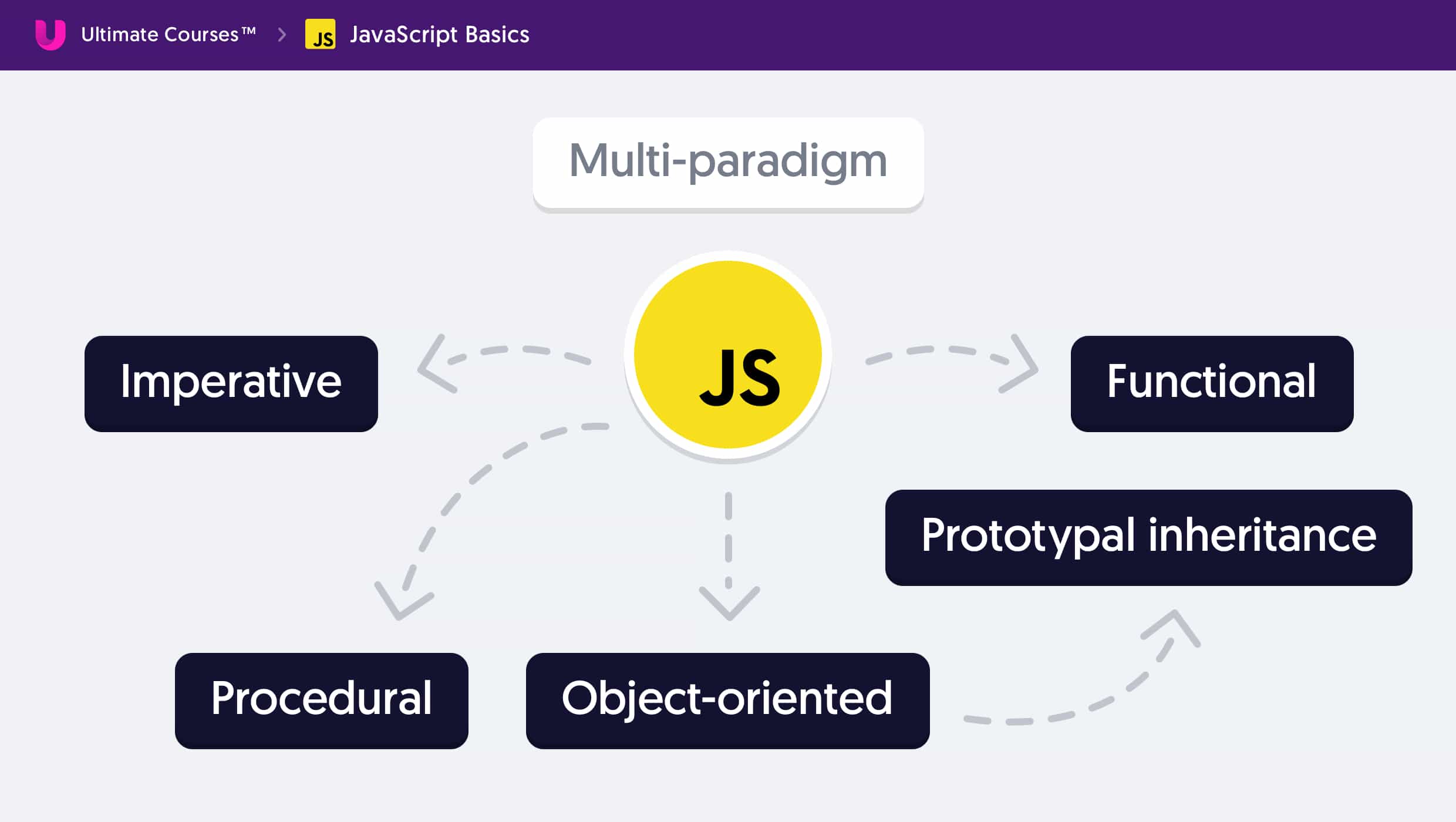 Introduction to JavaScript Complete and Modern Practices Ultimate