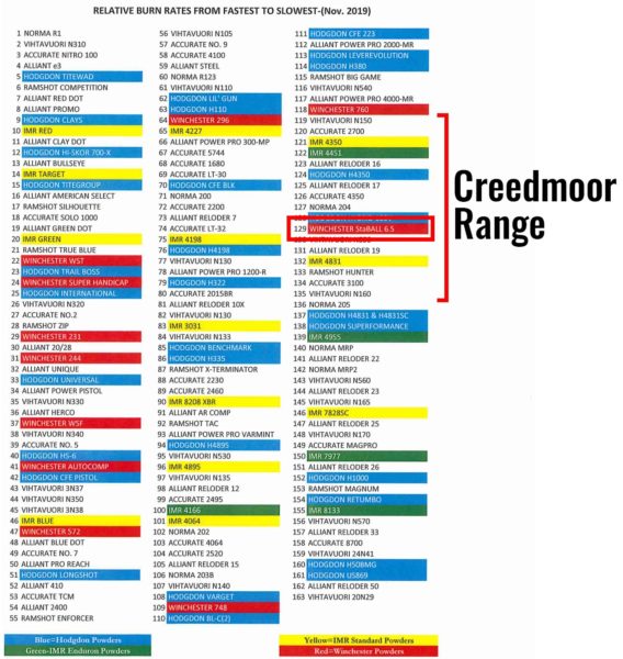 TESTED Winchester StaBALL 6.5 CreedmoorClass Powder Ultimate Reloader