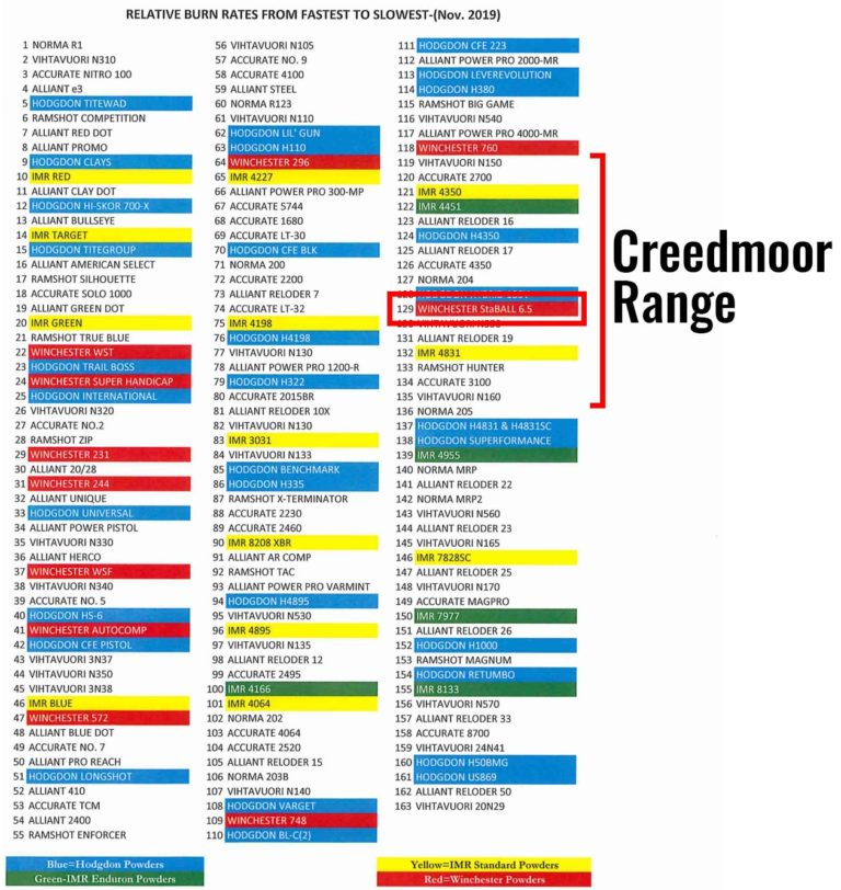 TESTED Winchester StaBALL 6.5 CreedmoorClass Powder Ultimate Reloader