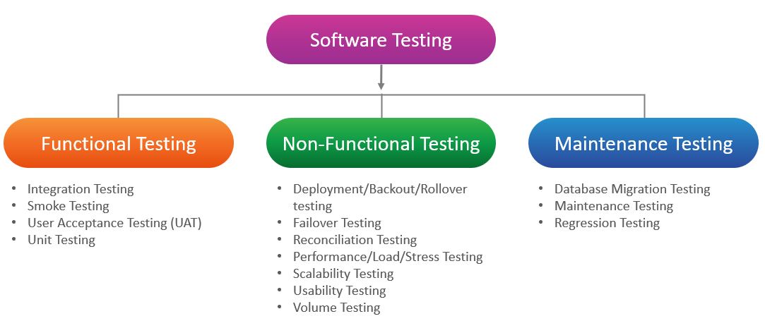 DifferentTypesSoftwareTestingIndex