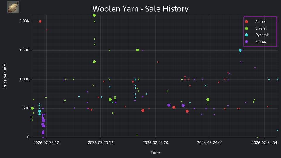 Woolen Yarn 🌍NorthAmerica Market board Ultros