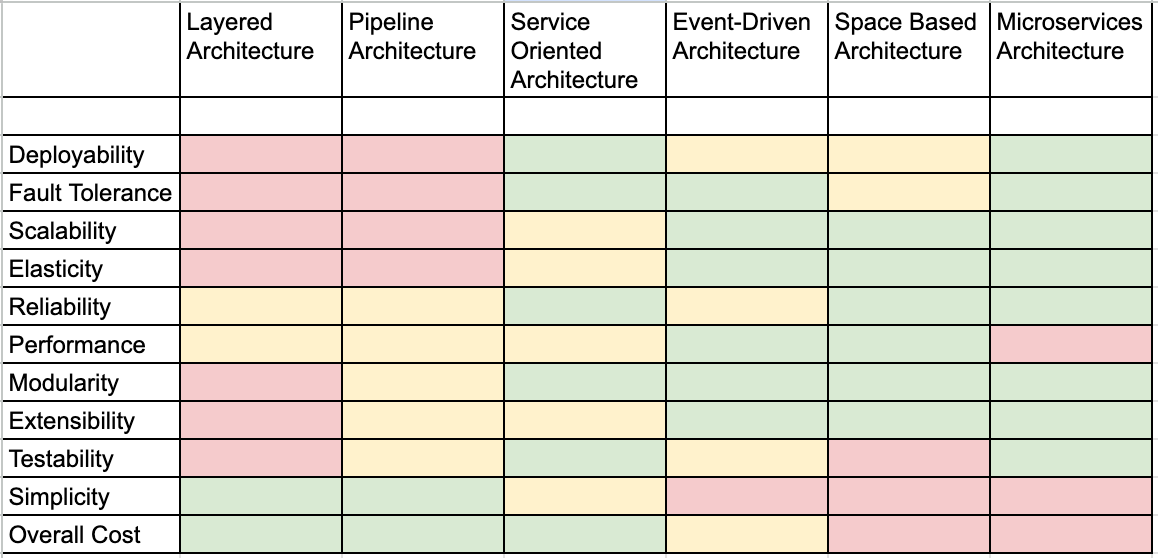 Software Architecture - It All Depends · Umair's Blog