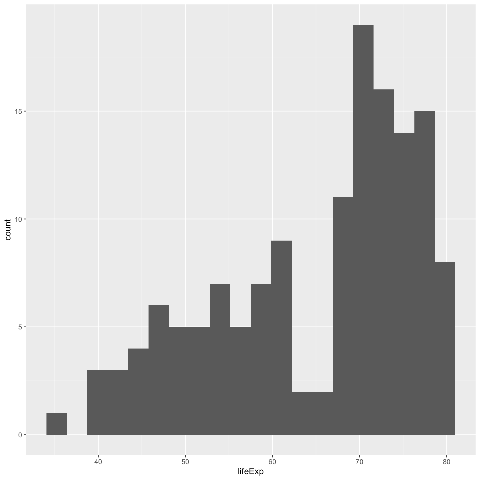 Data Visualization with ggplot