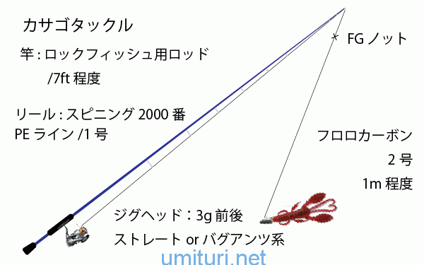 手軽な堤防のカサゴ釣りのエサや仕掛けを図解でまとめてみる 海釣りネット｜堤防・磯・ボートで四季の釣れる魚と釣り方