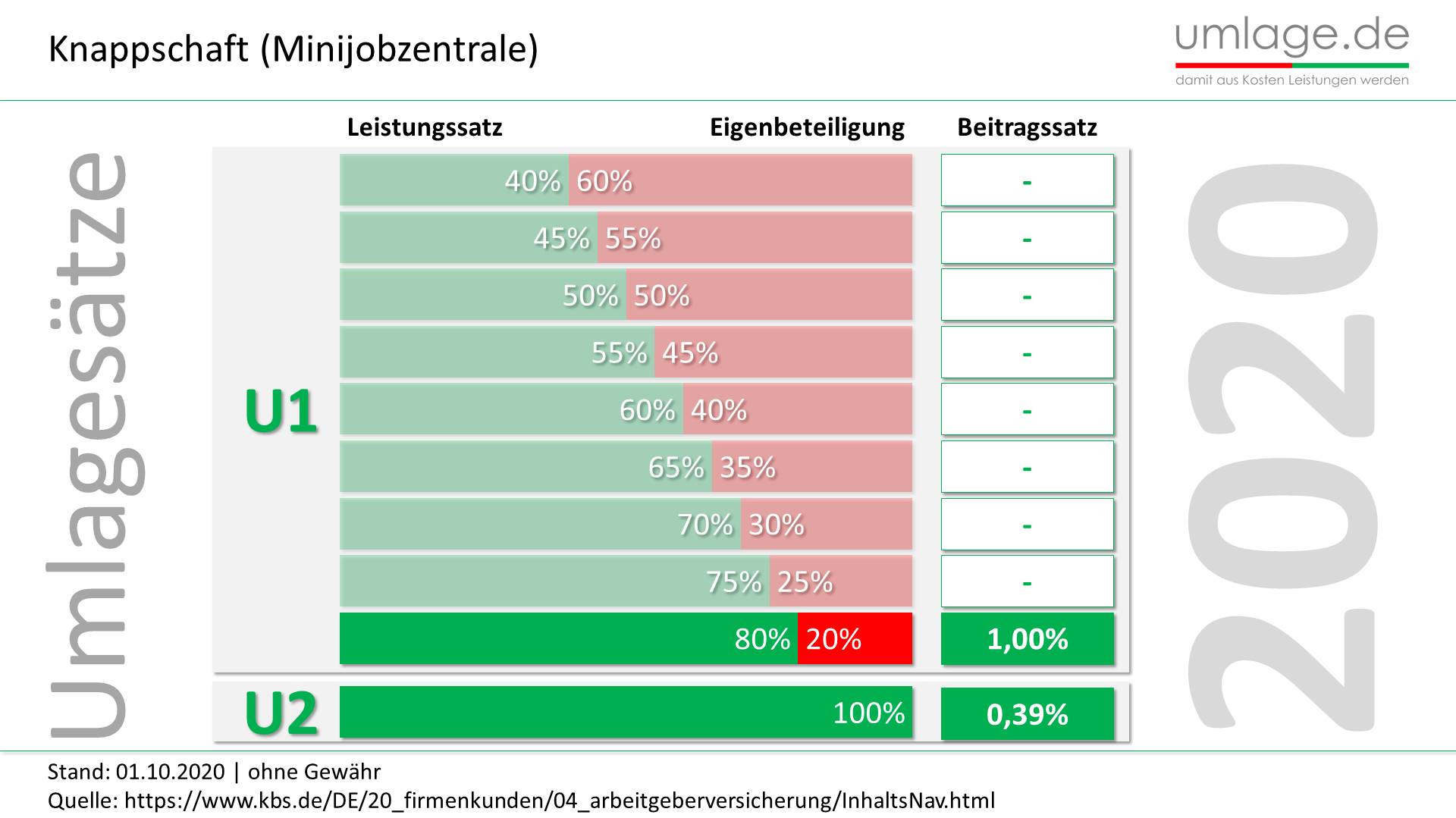 Umlagesätze Knappschaft (Minijobzentrale) 2020 Übersicht über alle Angebote