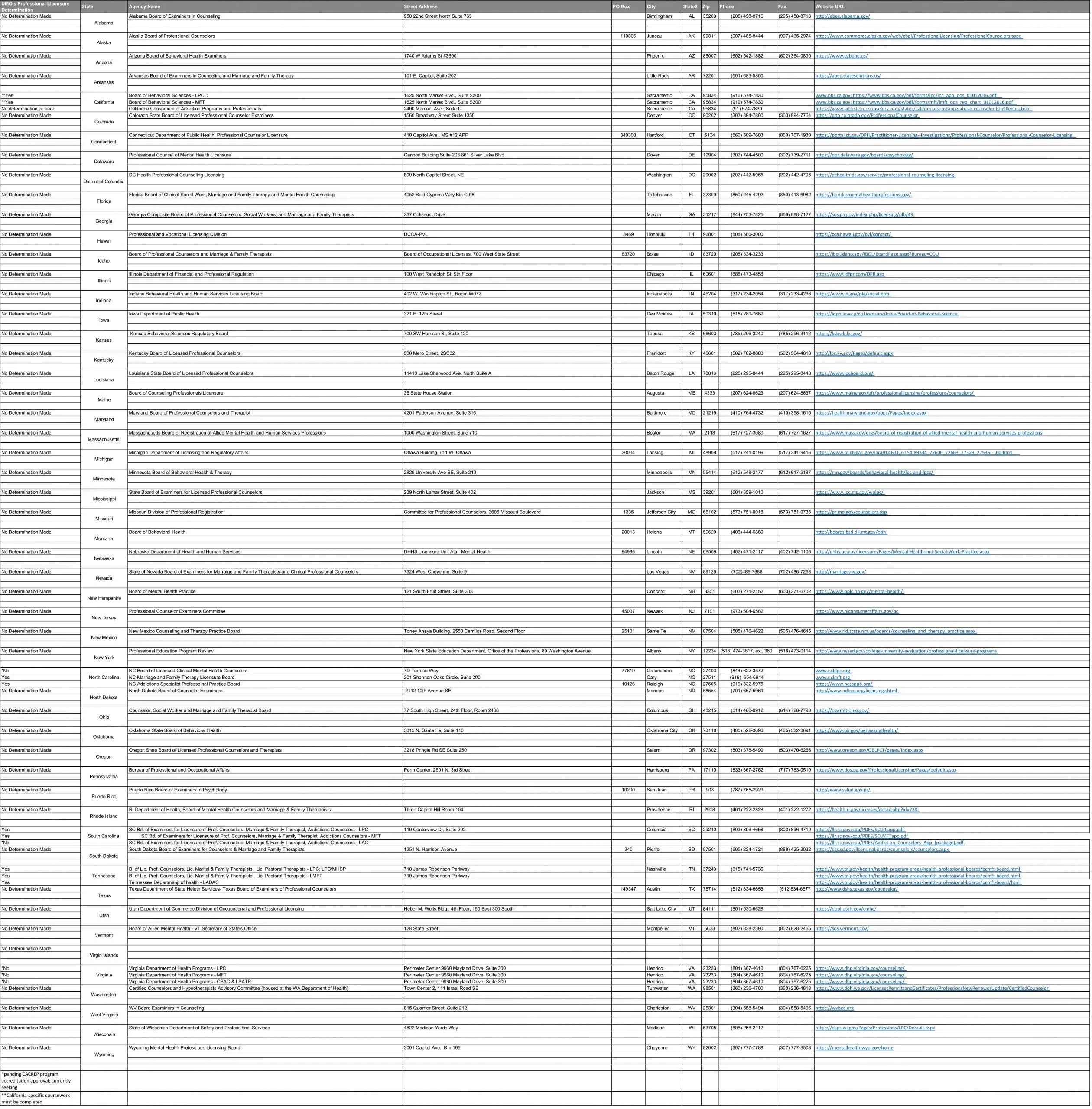 Master of Science in Counseling Clinical Mental Health Professional