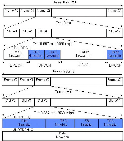 UMTS UTRA time slot example