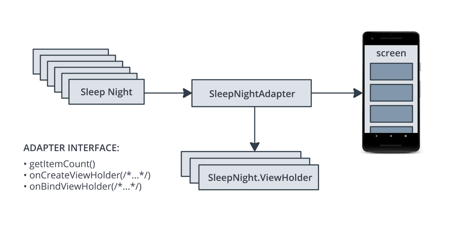 Diffutil Data Binding with RecyclerView Documentation for Umuzi