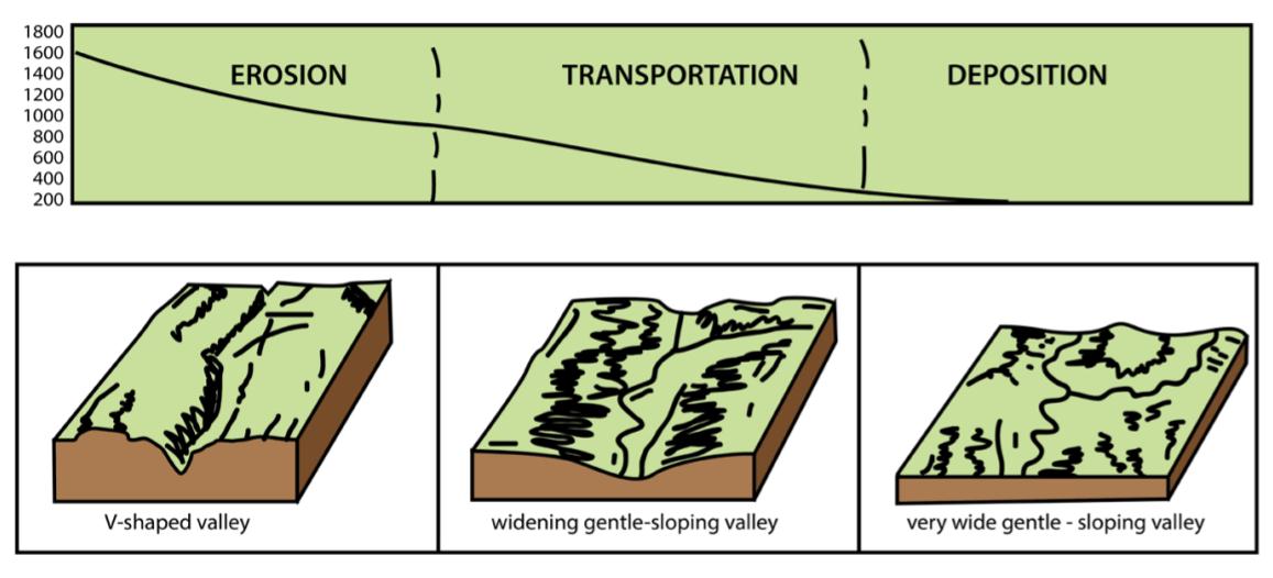Courses of a river UPSC Note on Courses of a river by Unacademy