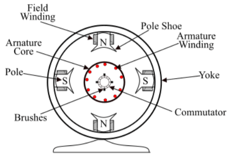 What Is the Principle of DC Generator?