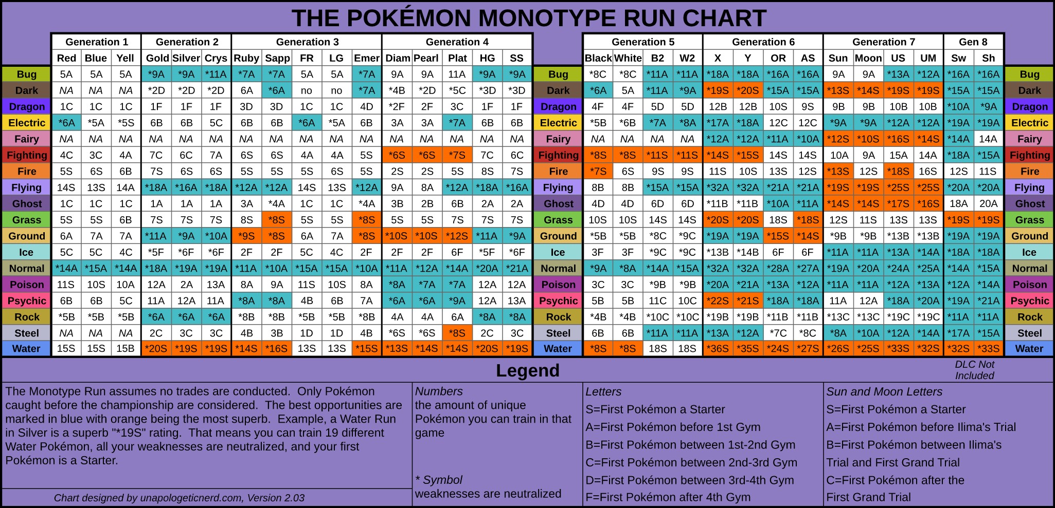 The Best Pokémon Games and Types for a Monotype Run | The 