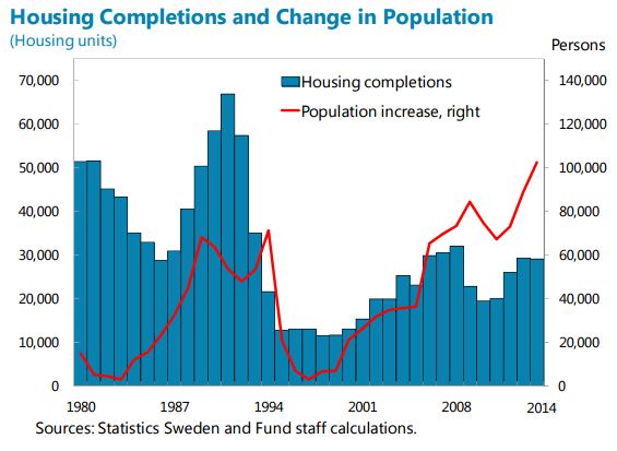 The Unassuming Economist Sweden’s Housing Market