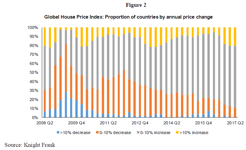 The Unassuming Economist Global House Prices An Update