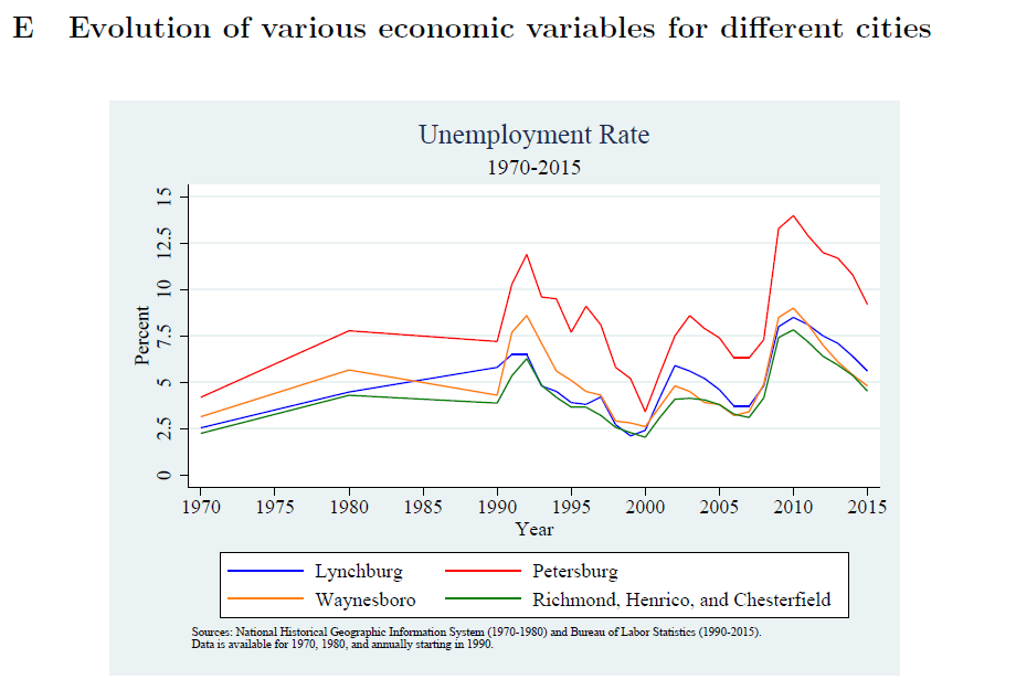 The Unassuming Economist Distance and Decline The Case of Petersburg