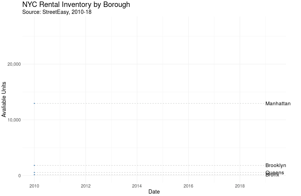 Visualizing NYC Housing Trends with gganimate in R Unboxed Analytics