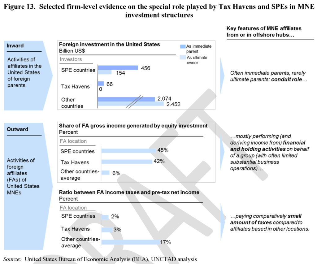 UNCTAD study on corporate tax in developing countries Alex Cobham